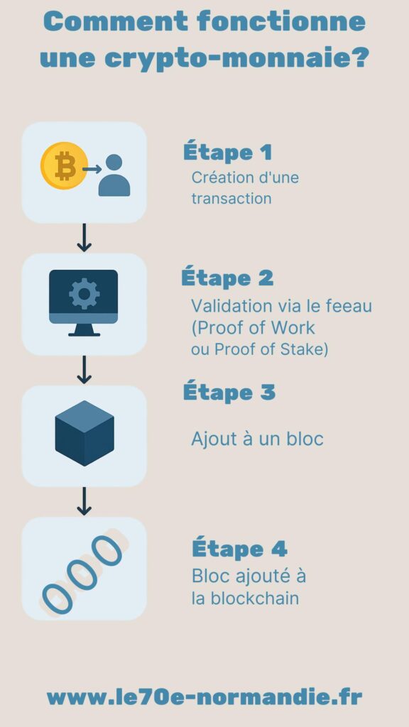 Comment fonctionne une crypto-monnaie