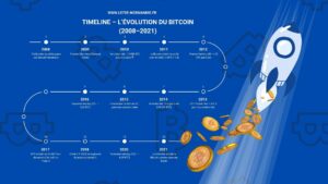 Timeline – L’évolution du Bitcoin (2008–2021)